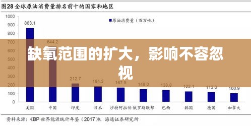 缺氧范围的扩大，影响不容忽视