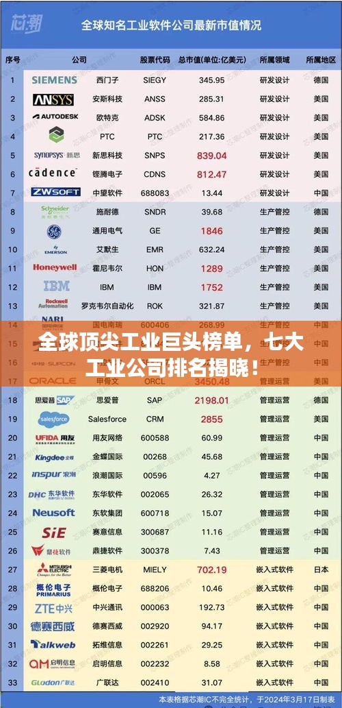 全球顶尖工业巨头榜单，七大工业公司排名揭晓！