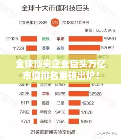 全球顶尖企业巨头万亿市值排名重磅出炉！