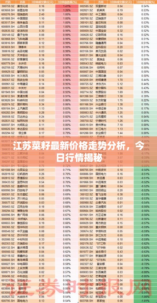 江苏菜籽最新价格走势分析，今日行情揭秘