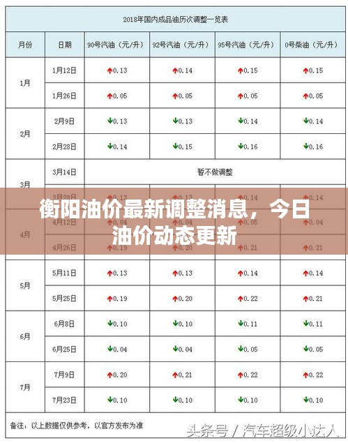 衡阳油价最新调整消息，今日油价动态更新