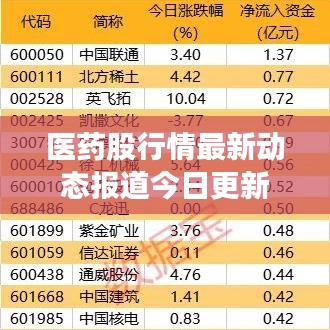 医药股行情最新动态报道今日更新