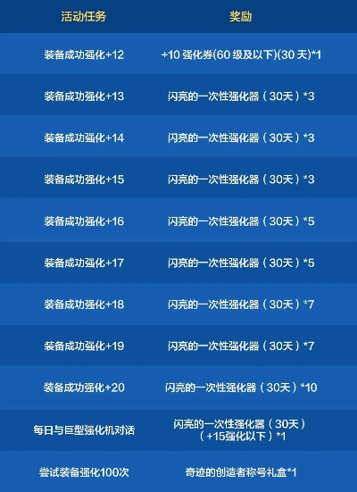 dnf最新版本强化,深入执行计划数据 U_v3.337